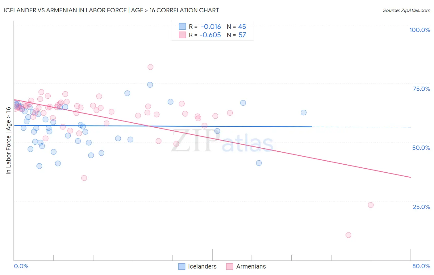 Icelander vs Armenian In Labor Force | Age > 16