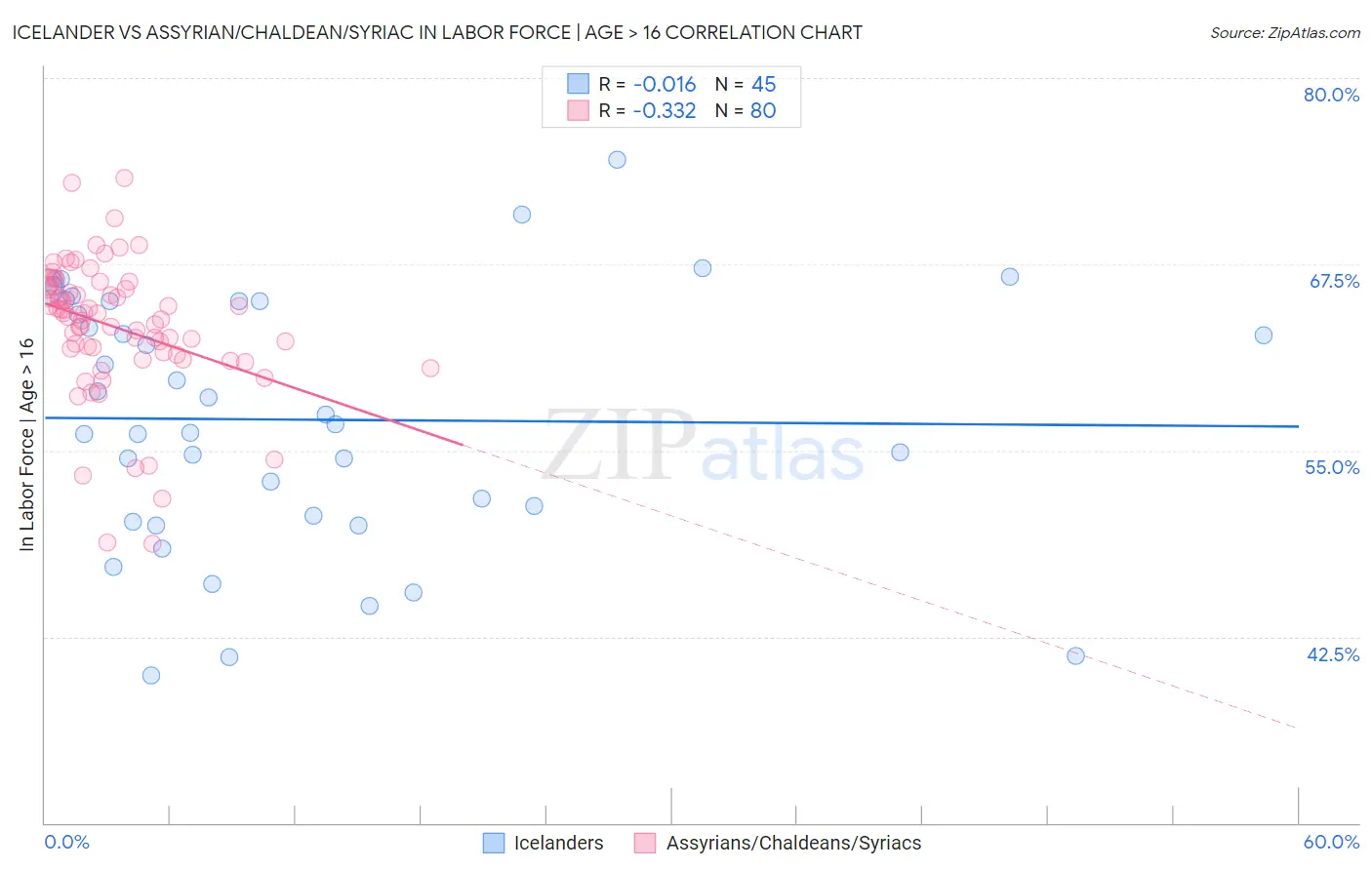 Icelander vs Assyrian/Chaldean/Syriac In Labor Force | Age > 16