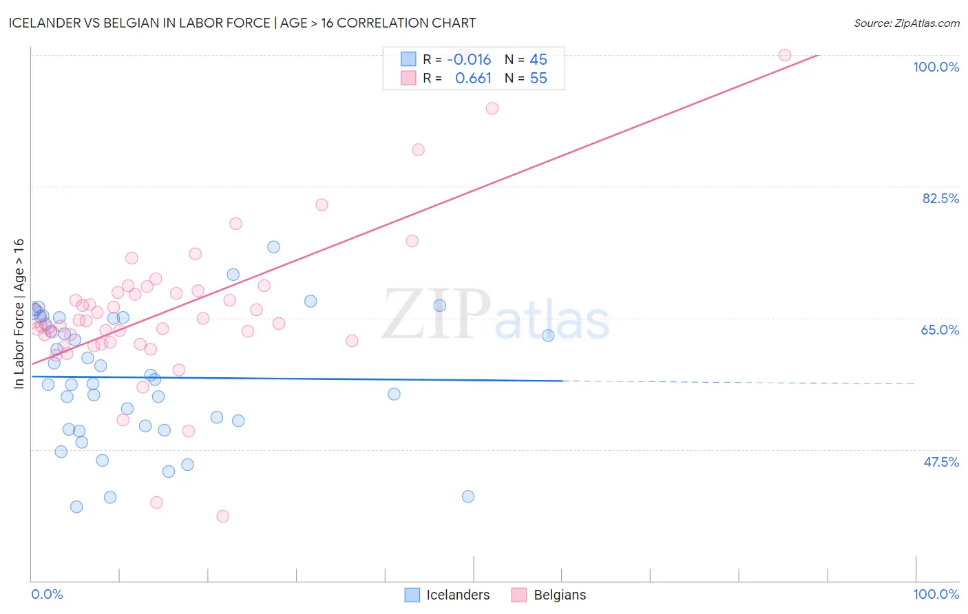 Icelander vs Belgian In Labor Force | Age > 16