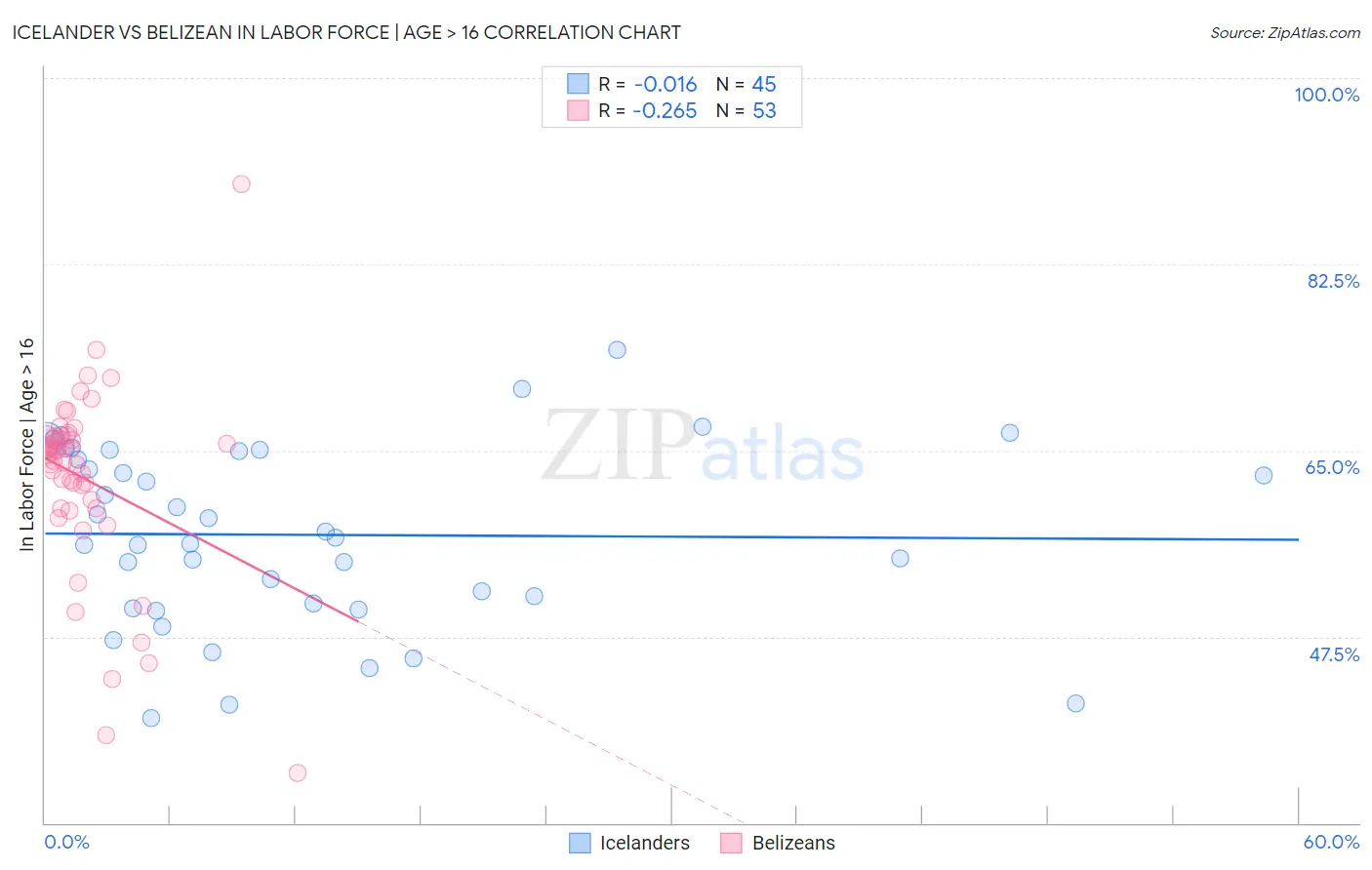 Icelander vs Belizean In Labor Force | Age > 16