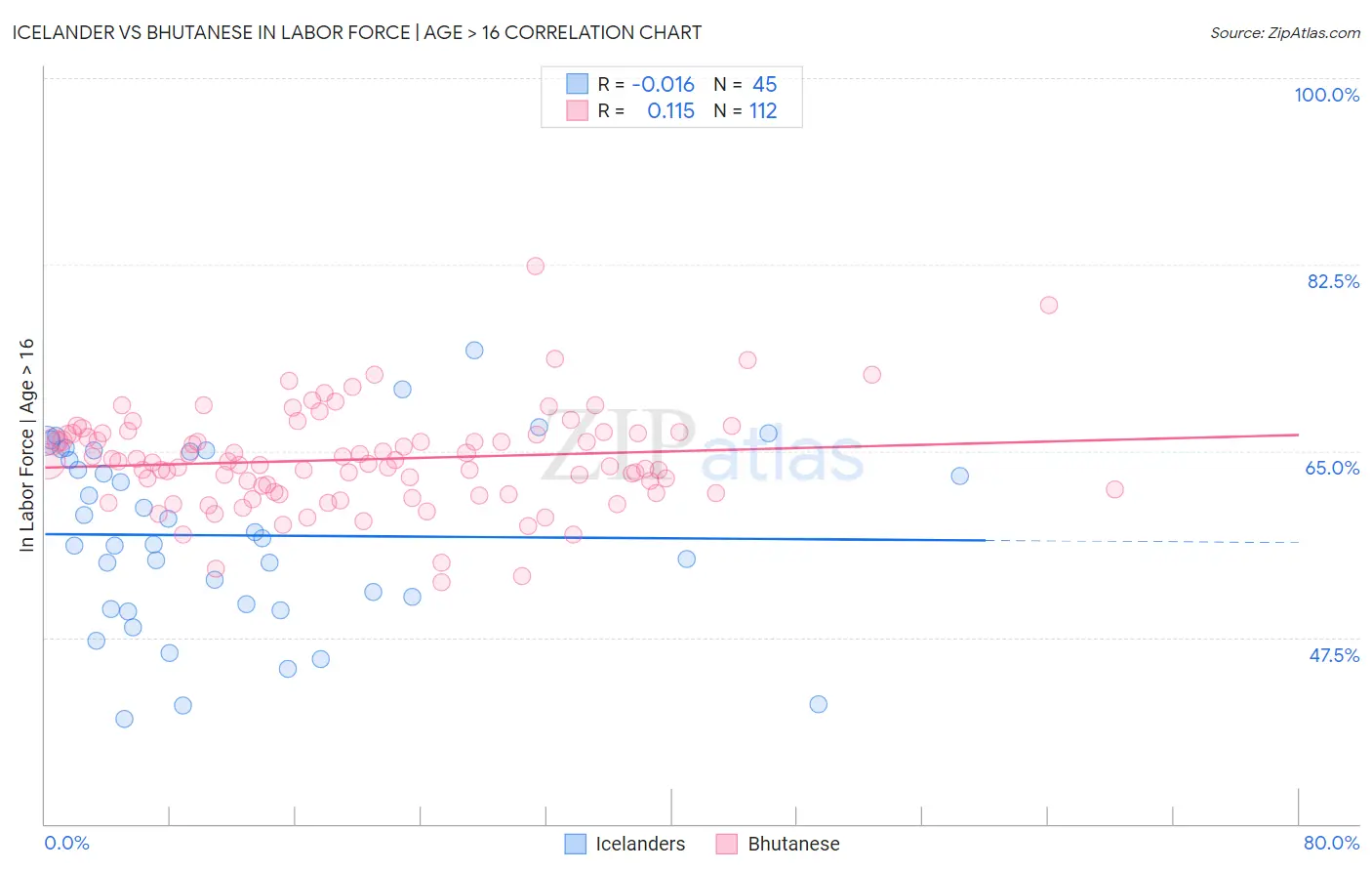 Icelander vs Bhutanese In Labor Force | Age > 16