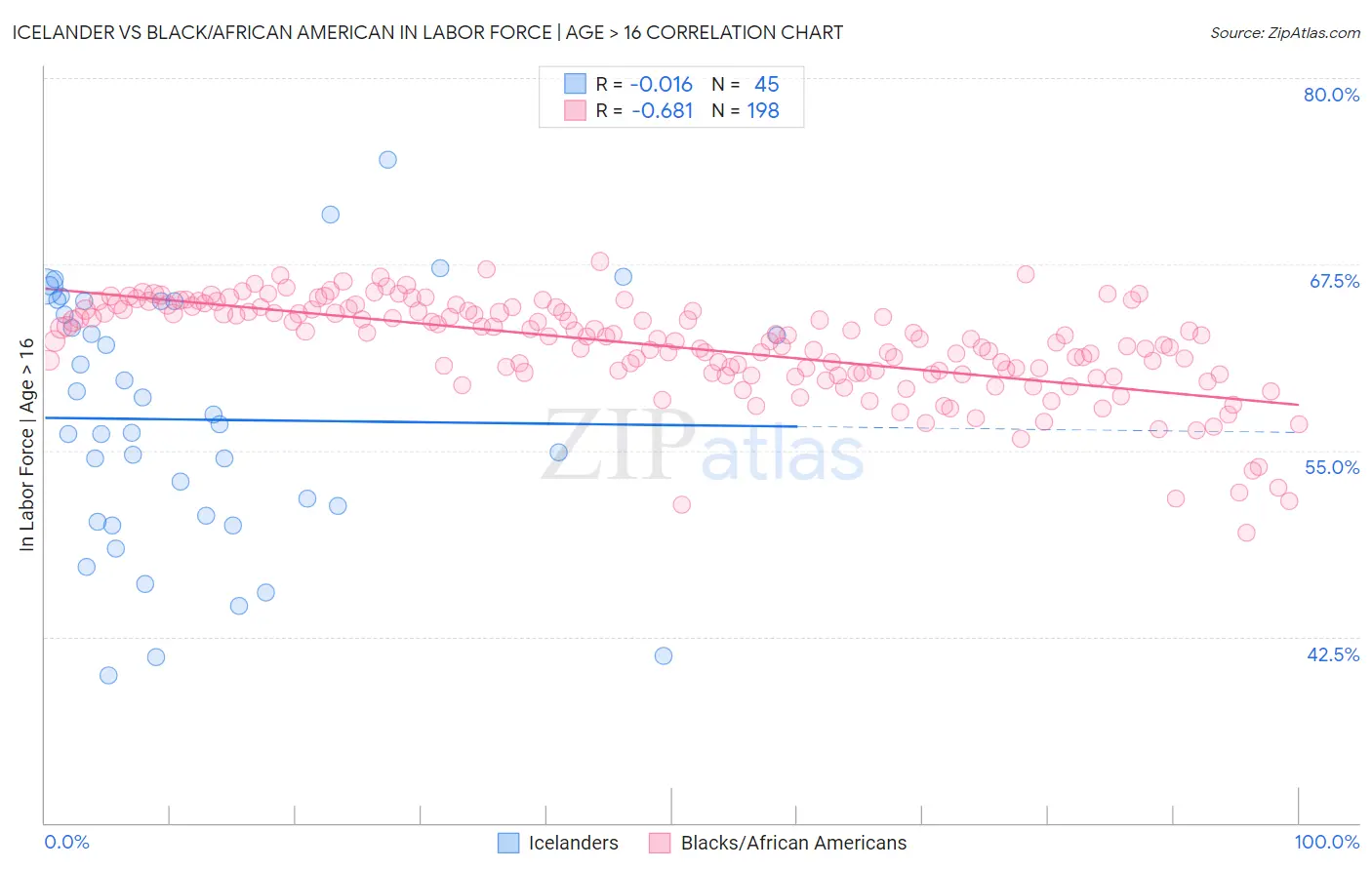 Icelander vs Black/African American In Labor Force | Age > 16