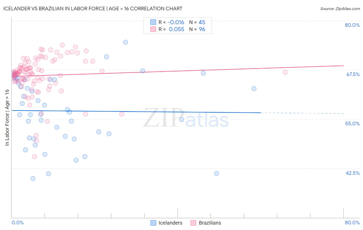 Icelander vs Brazilian In Labor Force | Age > 16