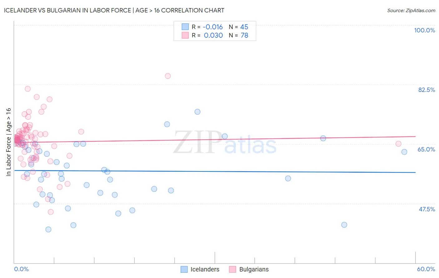 Icelander vs Bulgarian In Labor Force | Age > 16