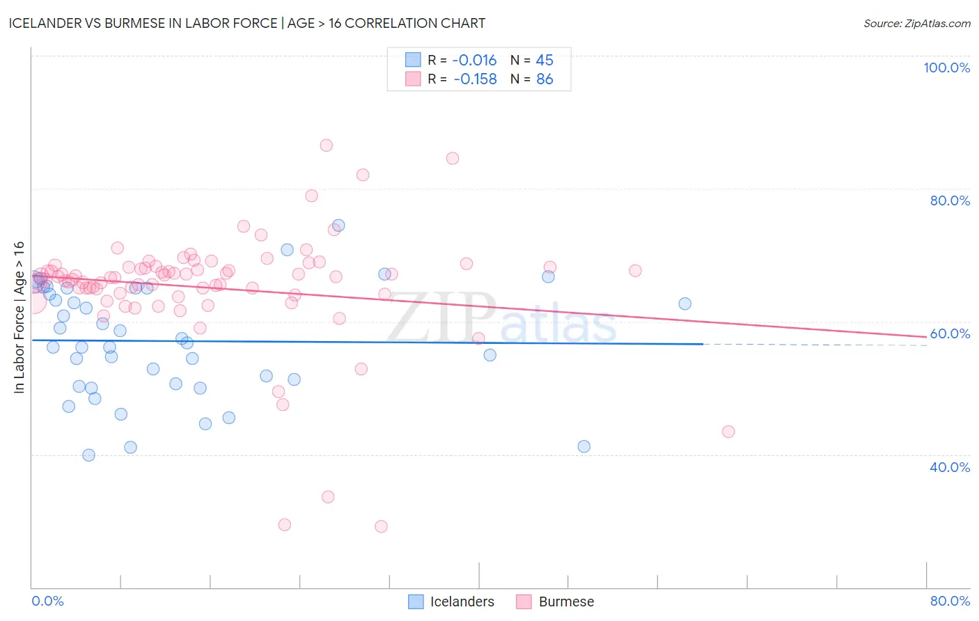 Icelander vs Burmese In Labor Force | Age > 16