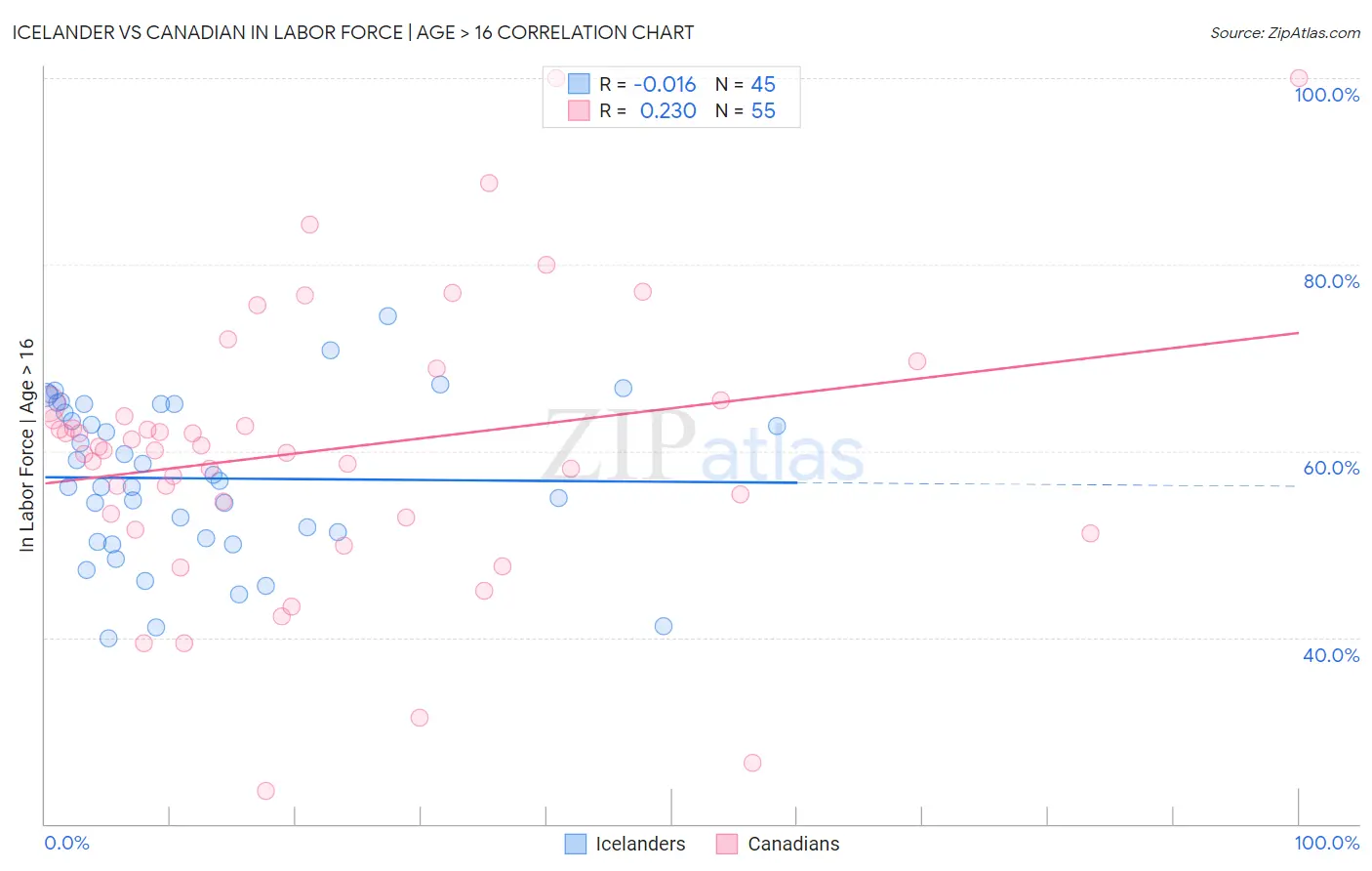Icelander vs Canadian In Labor Force | Age > 16