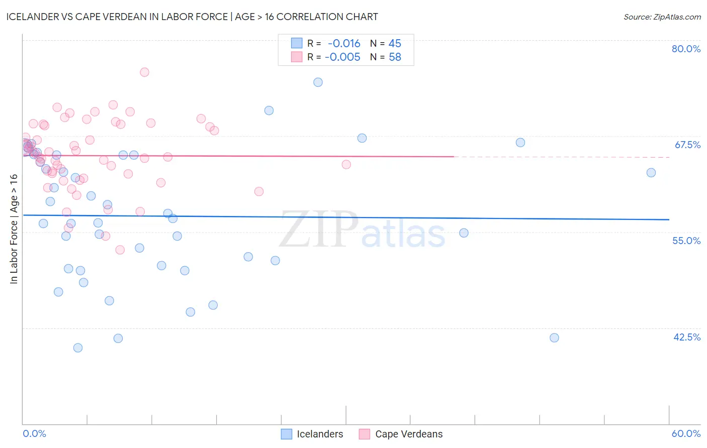 Icelander vs Cape Verdean In Labor Force | Age > 16
