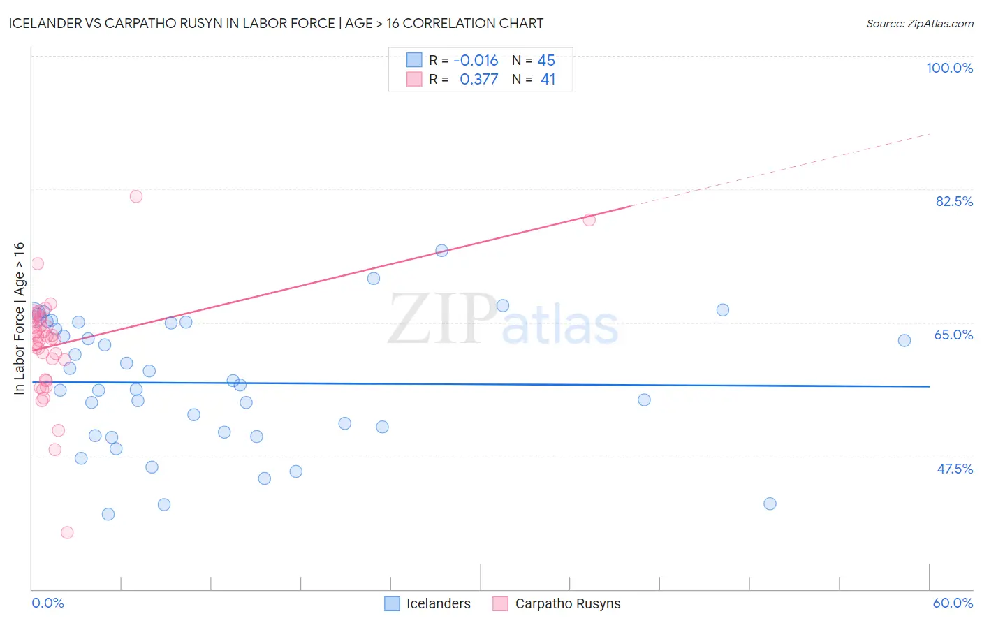 Icelander vs Carpatho Rusyn In Labor Force | Age > 16