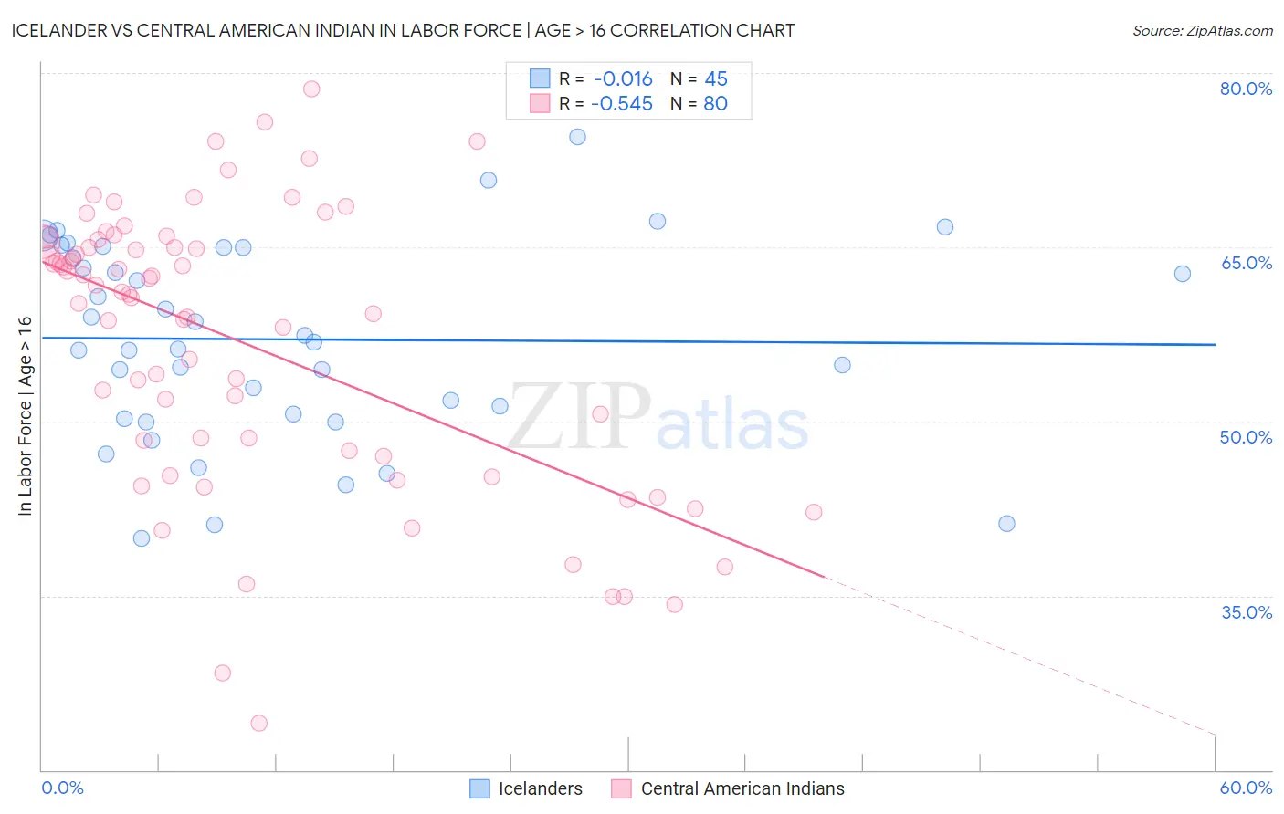 Icelander vs Central American Indian In Labor Force | Age > 16
