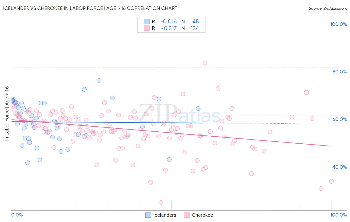 Icelander vs Cherokee In Labor Force | Age > 16
