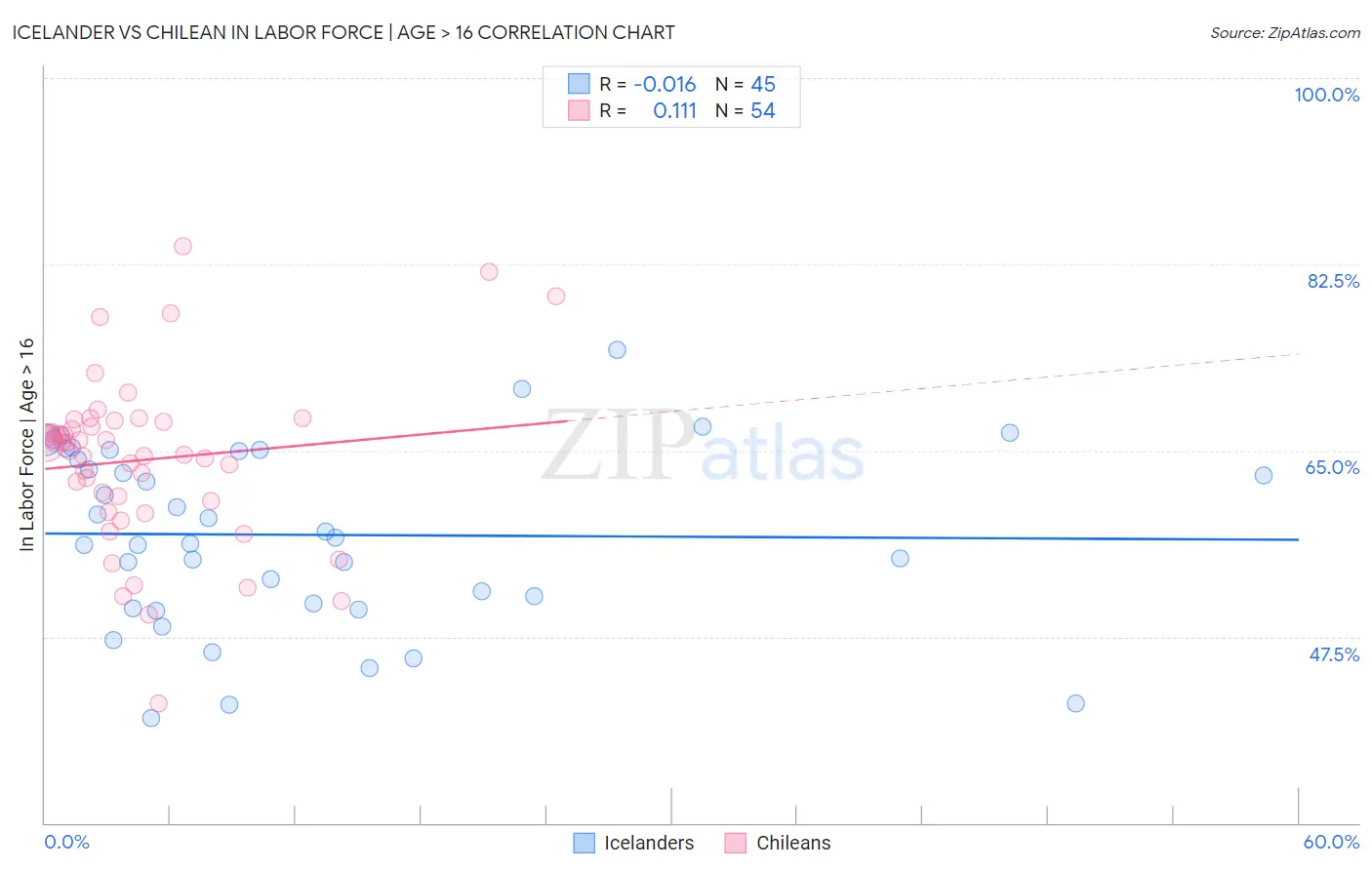 Icelander vs Chilean In Labor Force | Age > 16