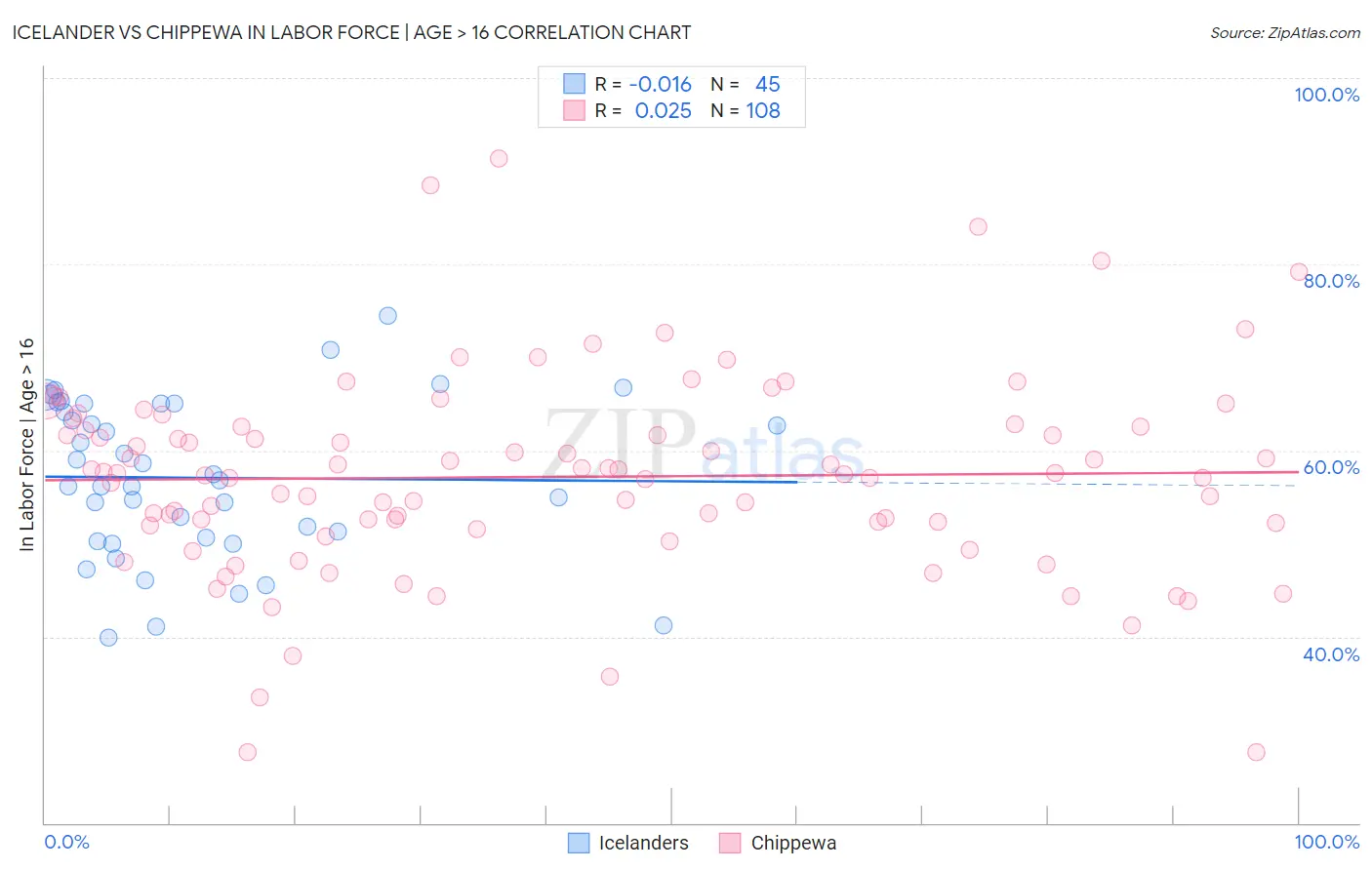 Icelander vs Chippewa In Labor Force | Age > 16