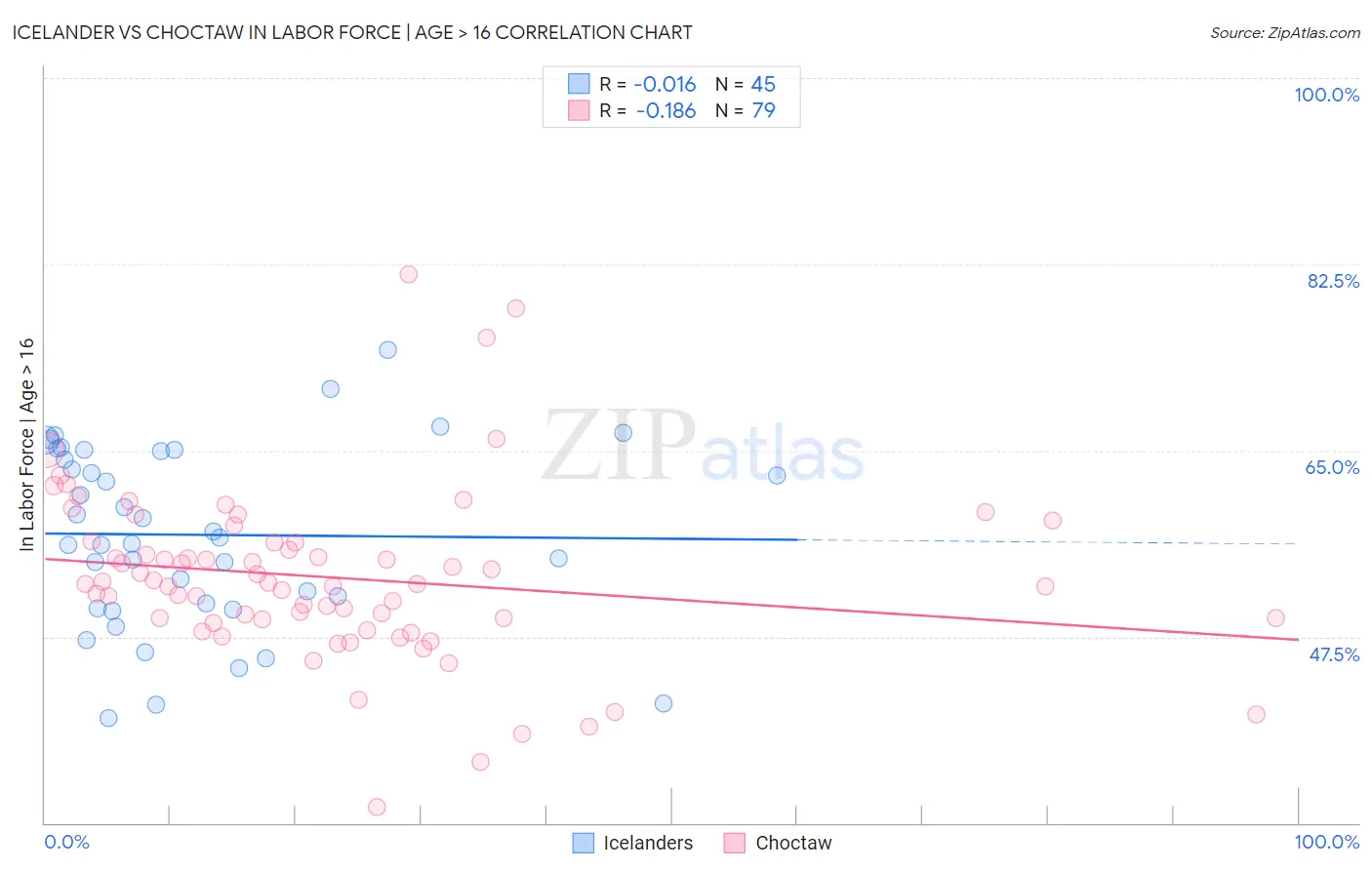 Icelander vs Choctaw In Labor Force | Age > 16