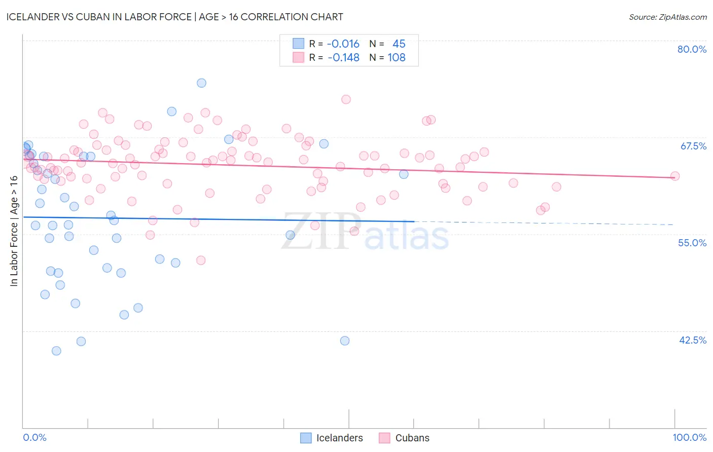 Icelander vs Cuban In Labor Force | Age > 16
