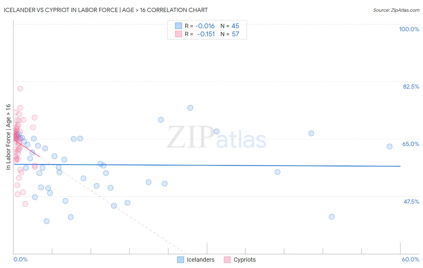 Icelander vs Cypriot In Labor Force | Age > 16