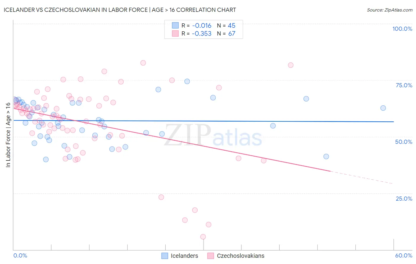 Icelander vs Czechoslovakian In Labor Force | Age > 16