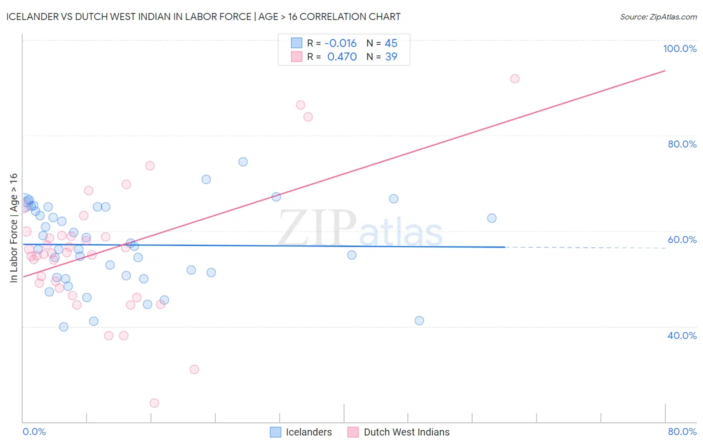 Icelander vs Dutch West Indian In Labor Force | Age > 16