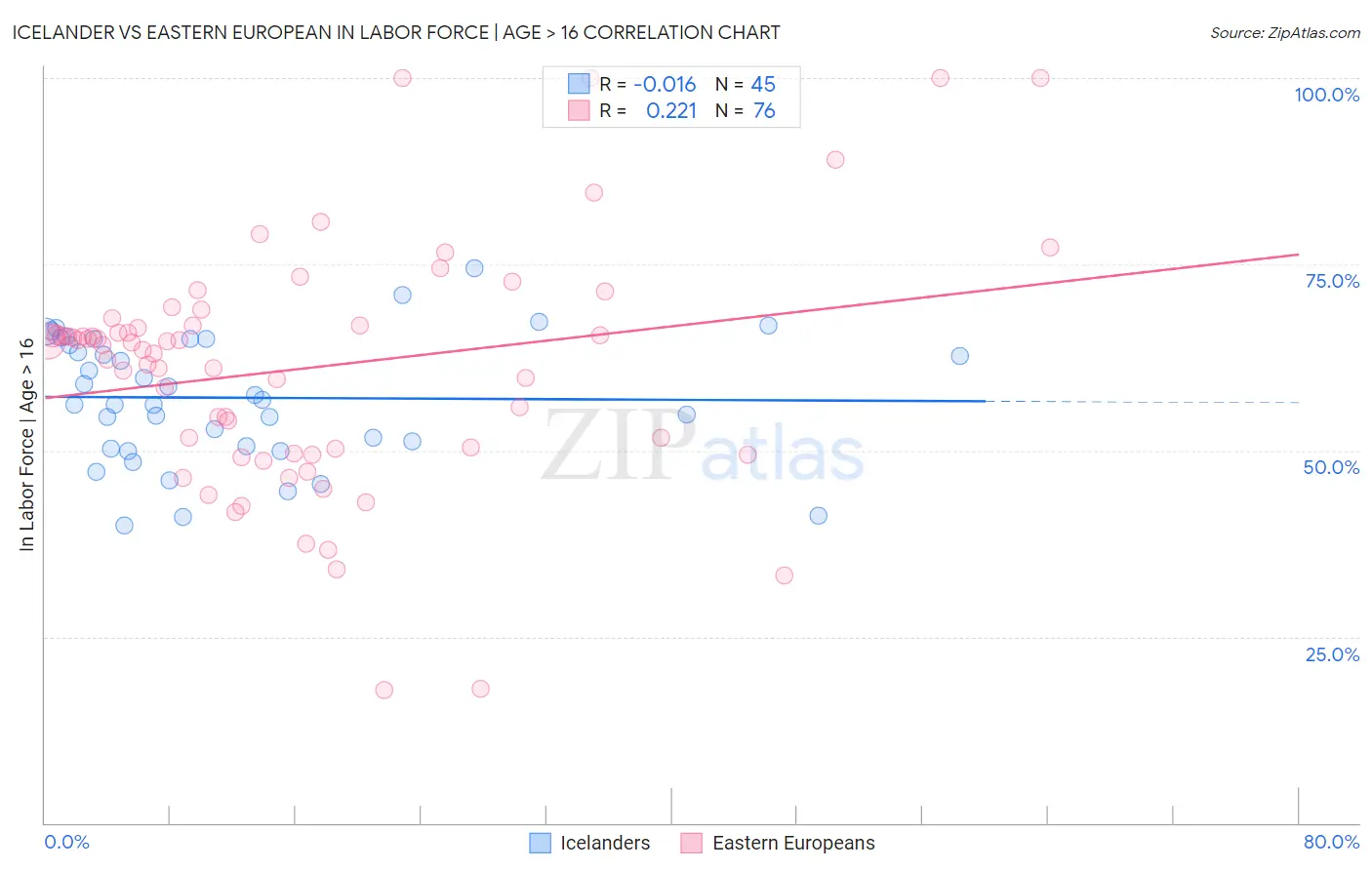 Icelander vs Eastern European In Labor Force | Age > 16