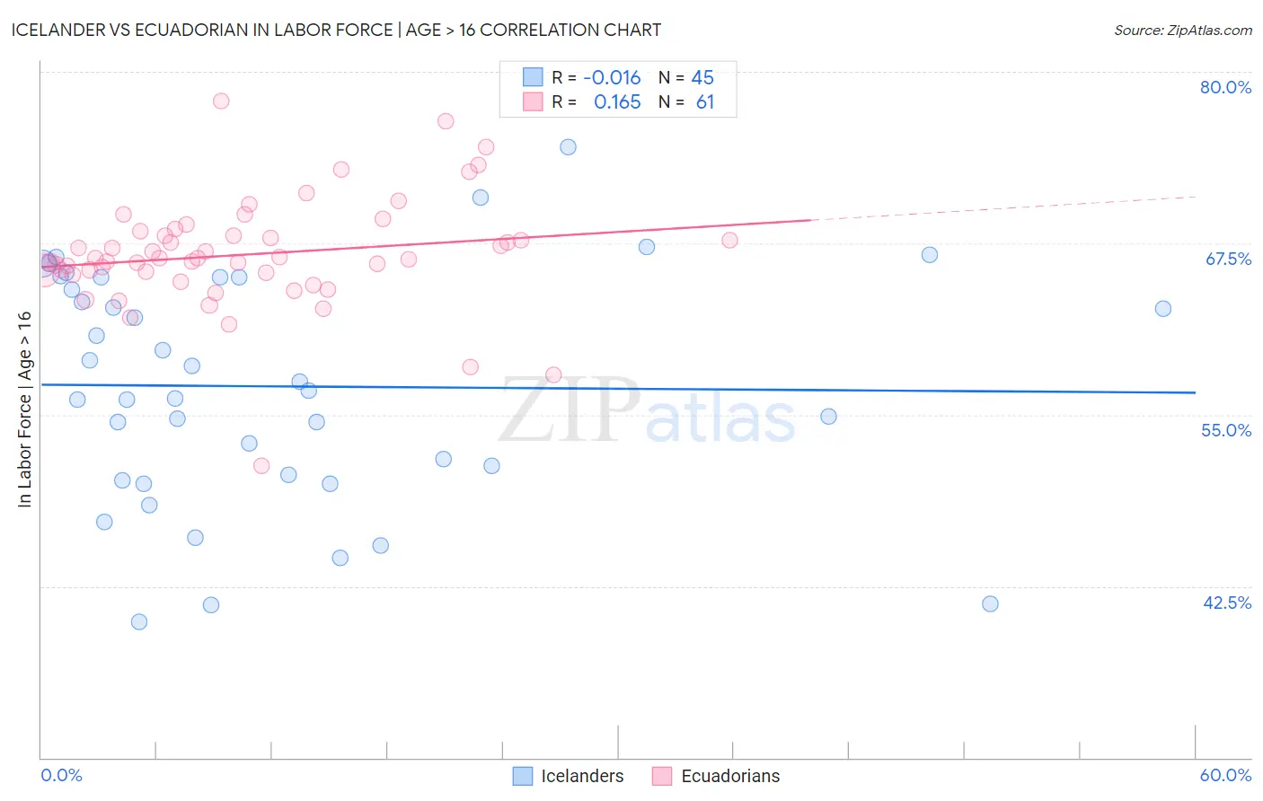 Icelander vs Ecuadorian In Labor Force | Age > 16