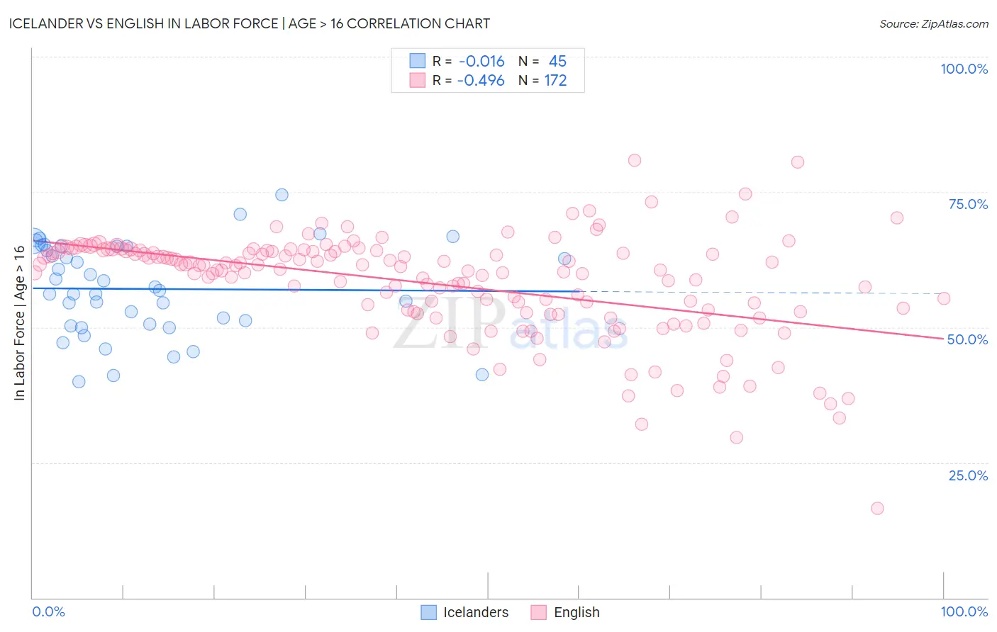 Icelander vs English In Labor Force | Age > 16