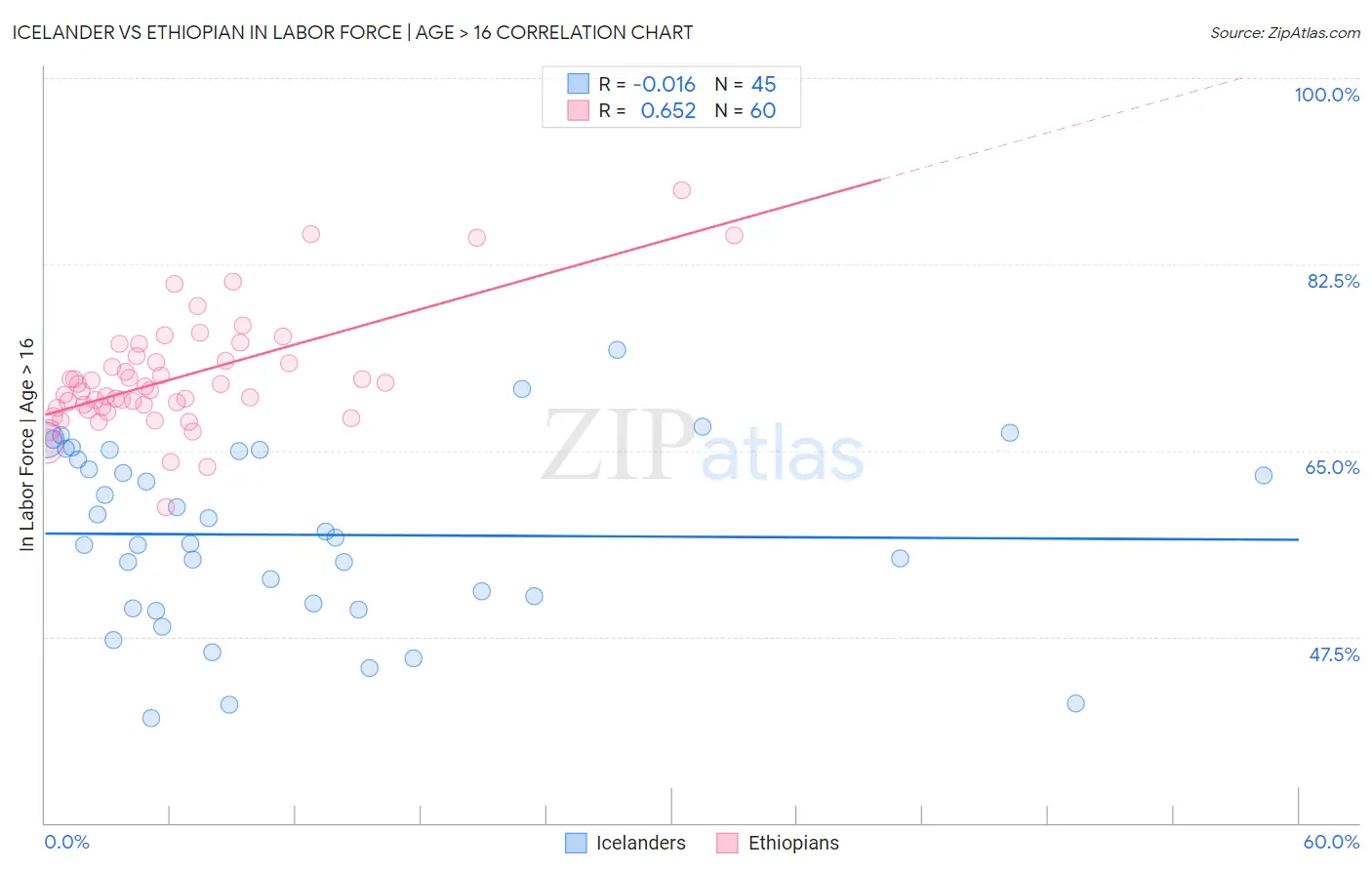Icelander vs Ethiopian In Labor Force | Age > 16