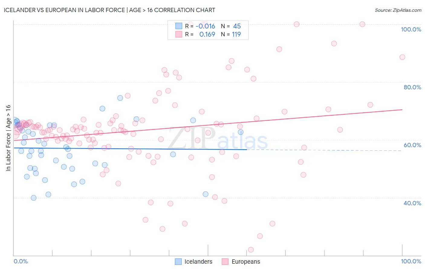 Icelander vs European In Labor Force | Age > 16
