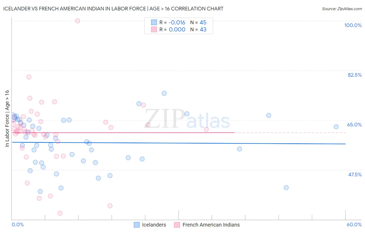 Icelander vs French American Indian In Labor Force | Age > 16