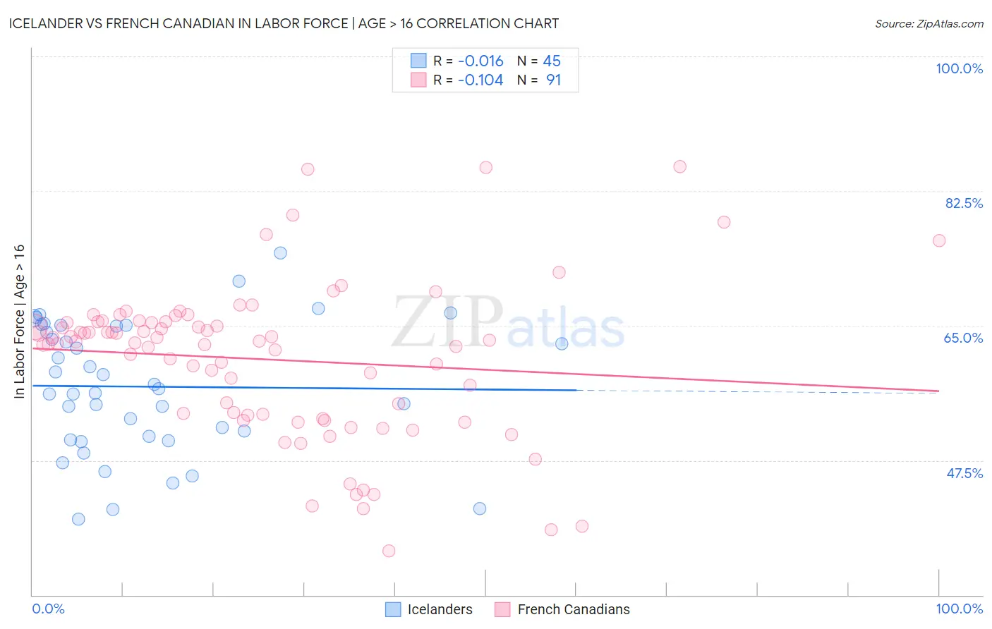 Icelander vs French Canadian In Labor Force | Age > 16