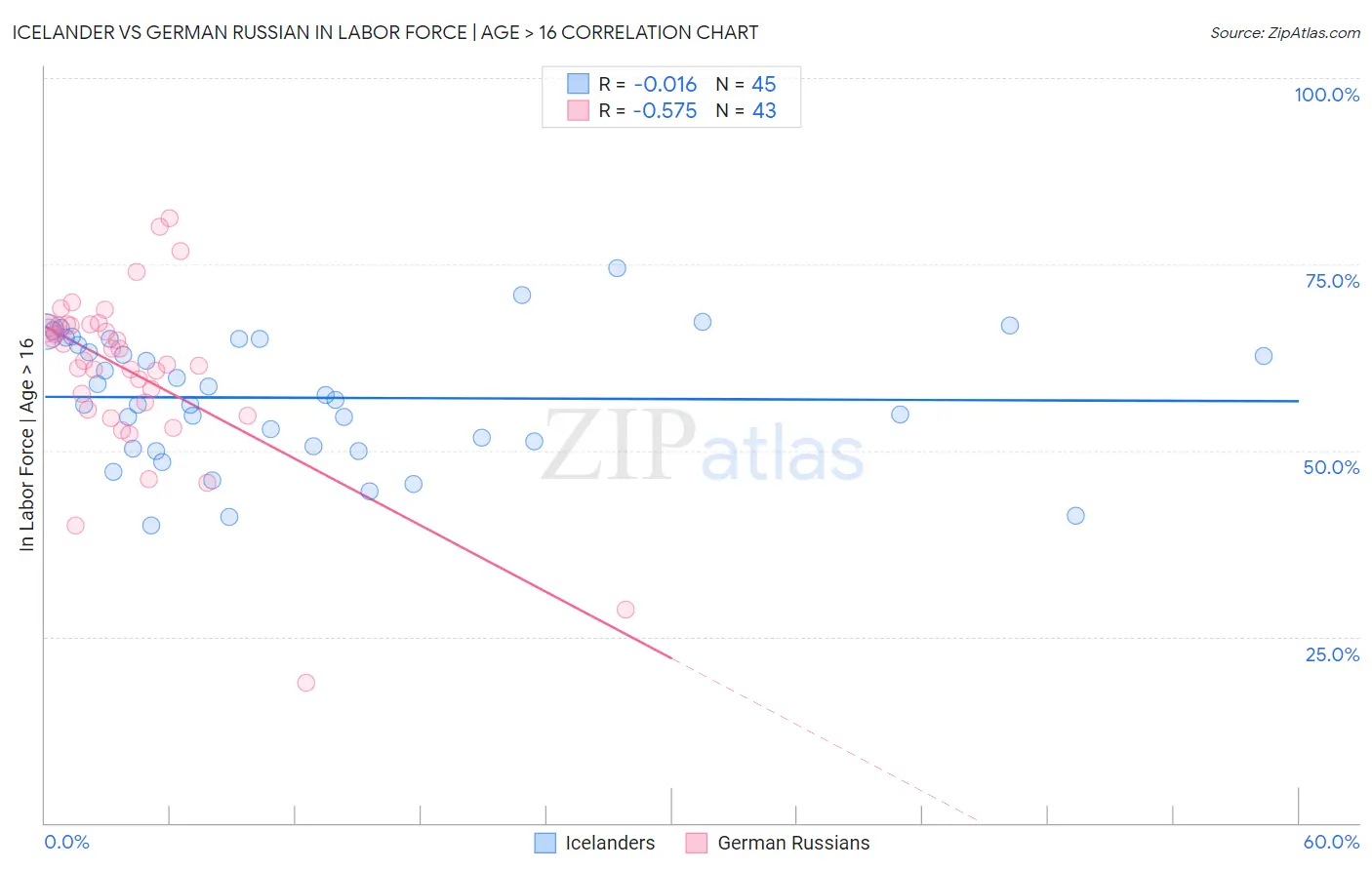 Icelander vs German Russian In Labor Force | Age > 16