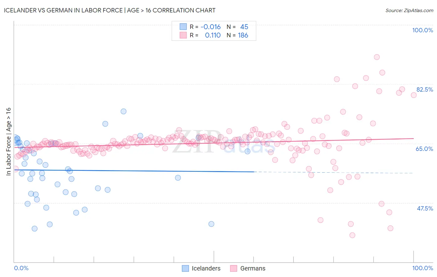 Icelander vs German In Labor Force | Age > 16