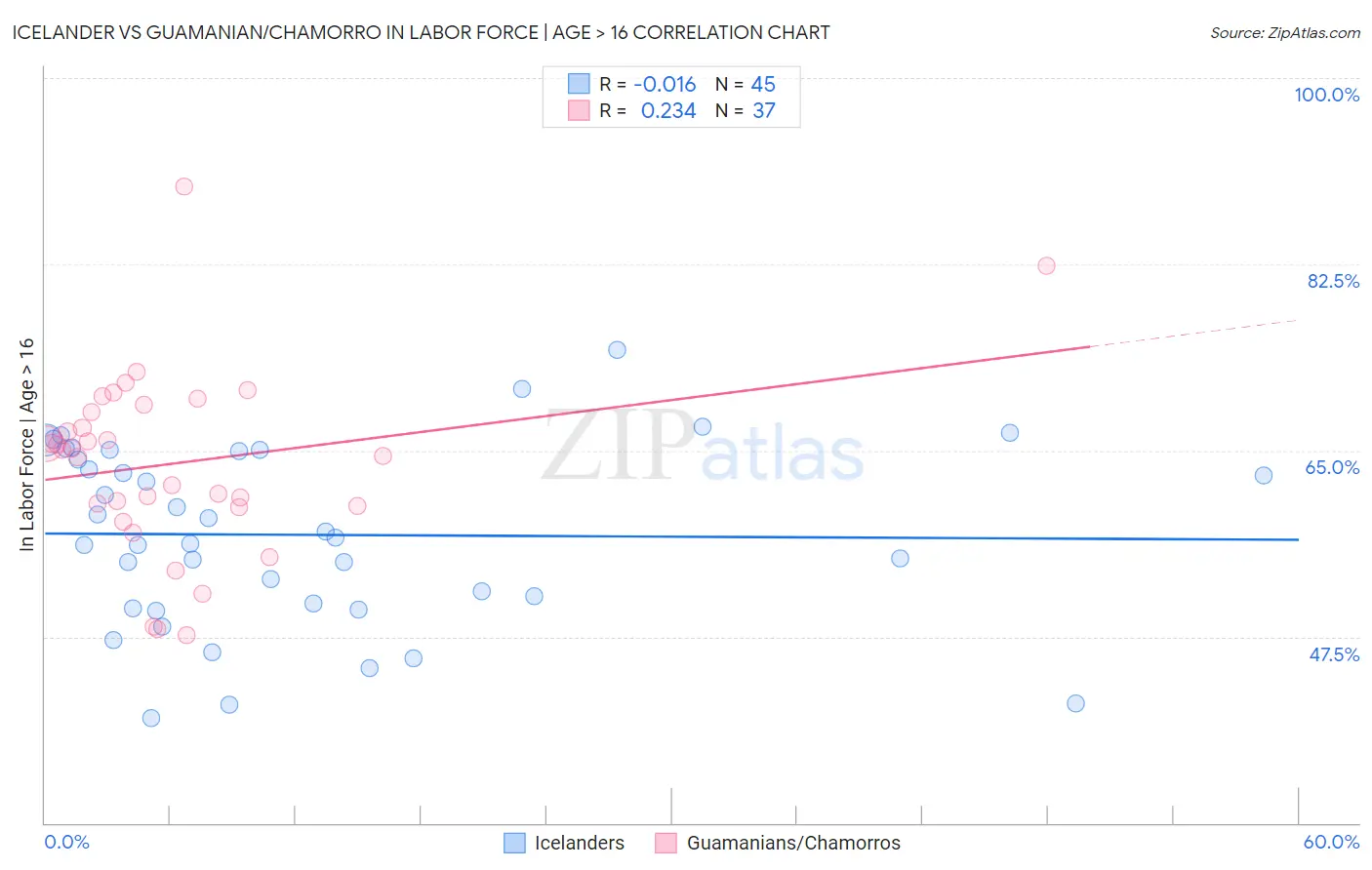 Icelander vs Guamanian/Chamorro In Labor Force | Age > 16