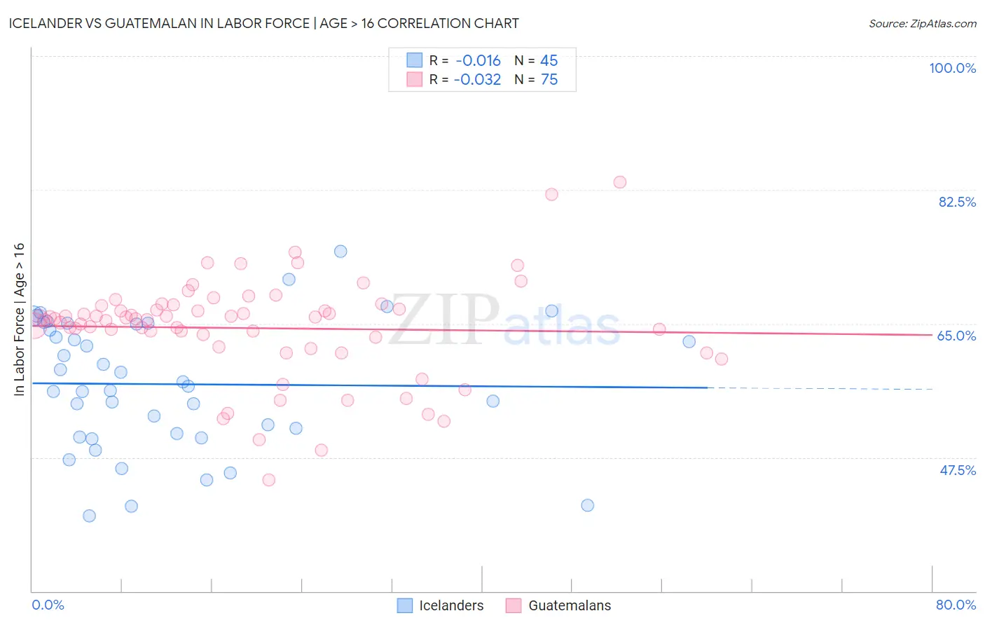 Icelander vs Guatemalan In Labor Force | Age > 16