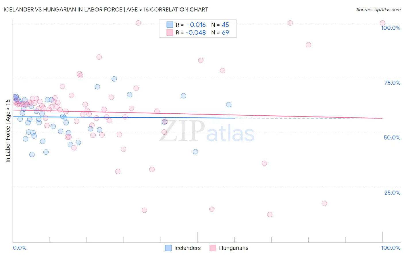 Icelander vs Hungarian In Labor Force | Age > 16