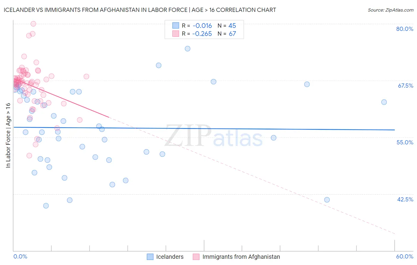 Icelander vs Immigrants from Afghanistan In Labor Force | Age > 16