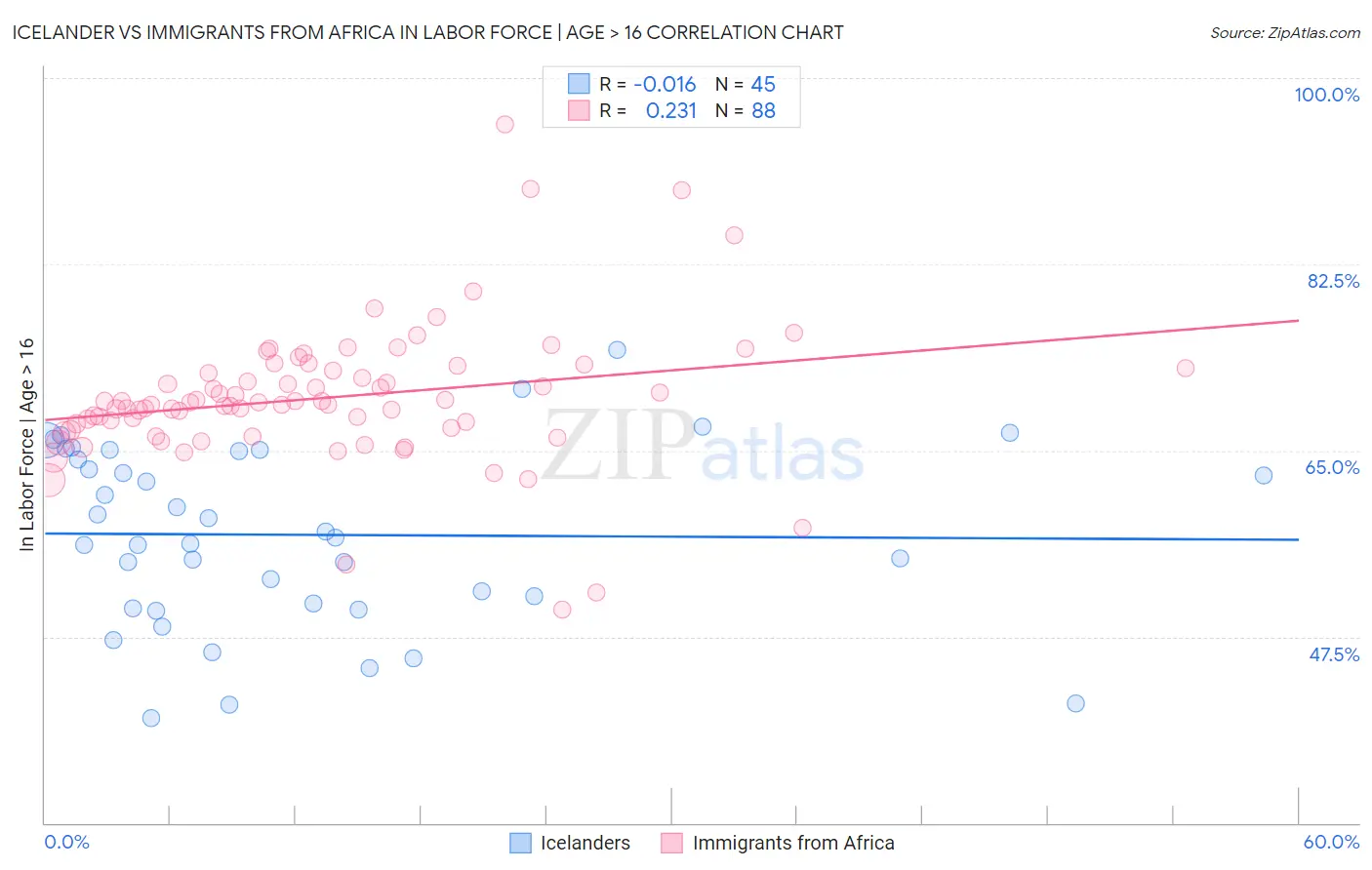 Icelander vs Immigrants from Africa In Labor Force | Age > 16