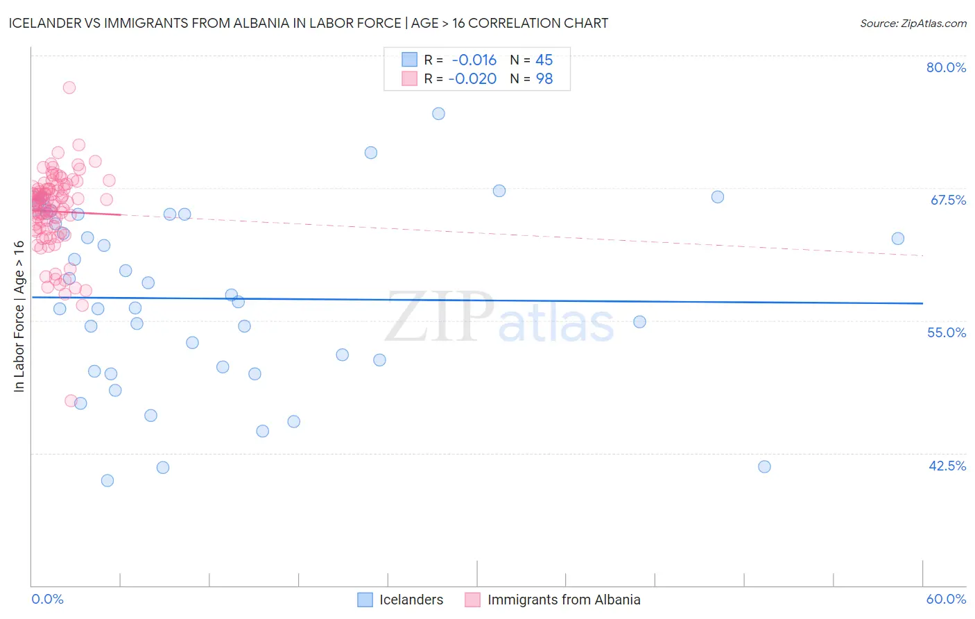 Icelander vs Immigrants from Albania In Labor Force | Age > 16