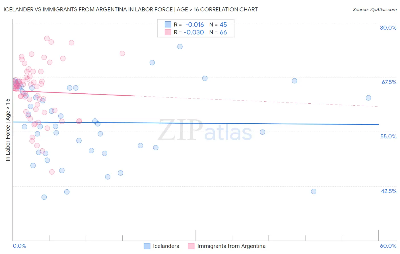 Icelander vs Immigrants from Argentina In Labor Force | Age > 16