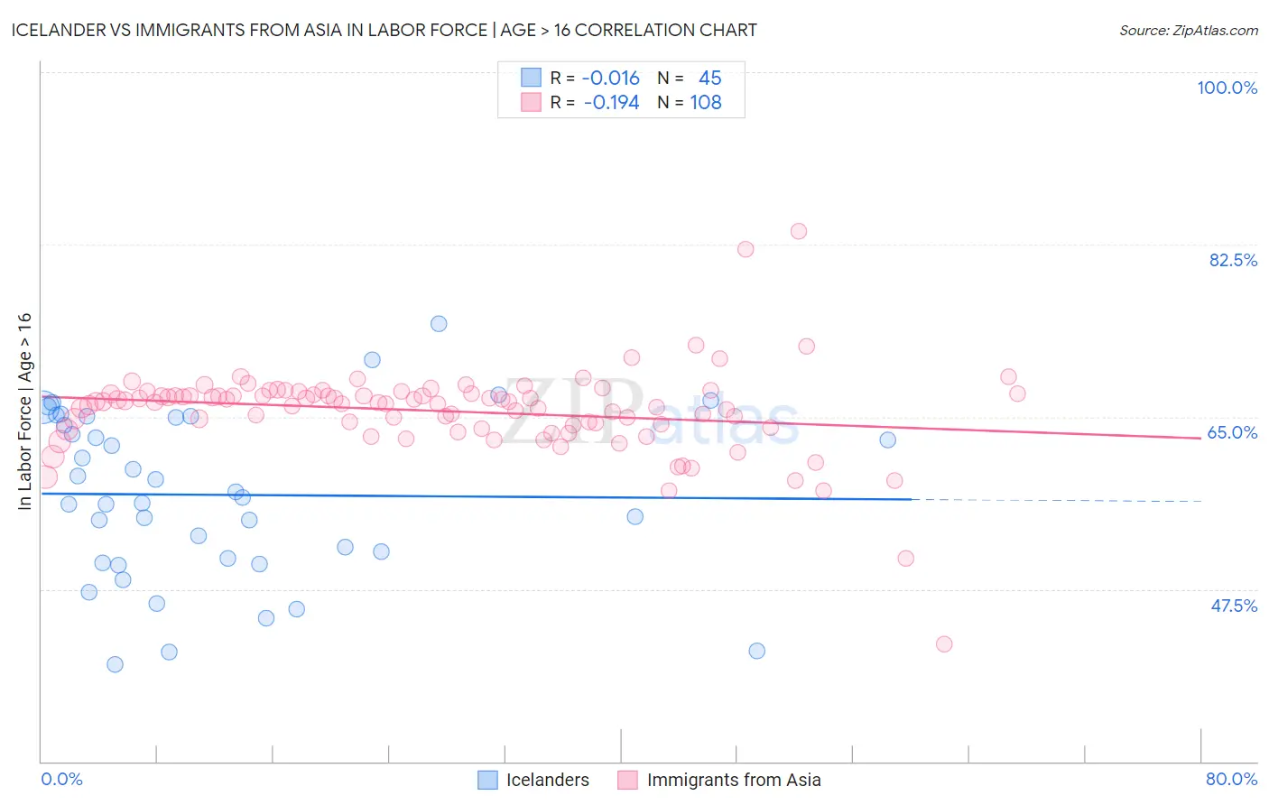 Icelander vs Immigrants from Asia In Labor Force | Age > 16