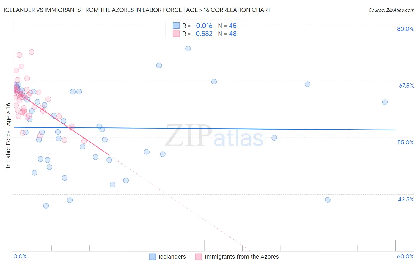 Icelander vs Immigrants from the Azores In Labor Force | Age > 16
