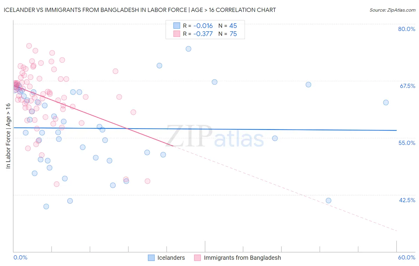 Icelander vs Immigrants from Bangladesh In Labor Force | Age > 16