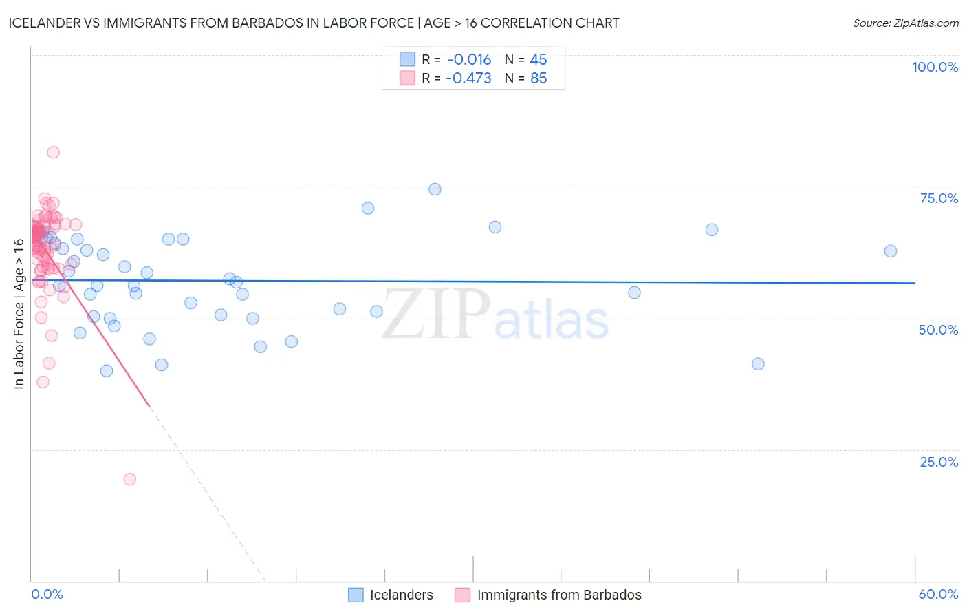 Icelander vs Immigrants from Barbados In Labor Force | Age > 16