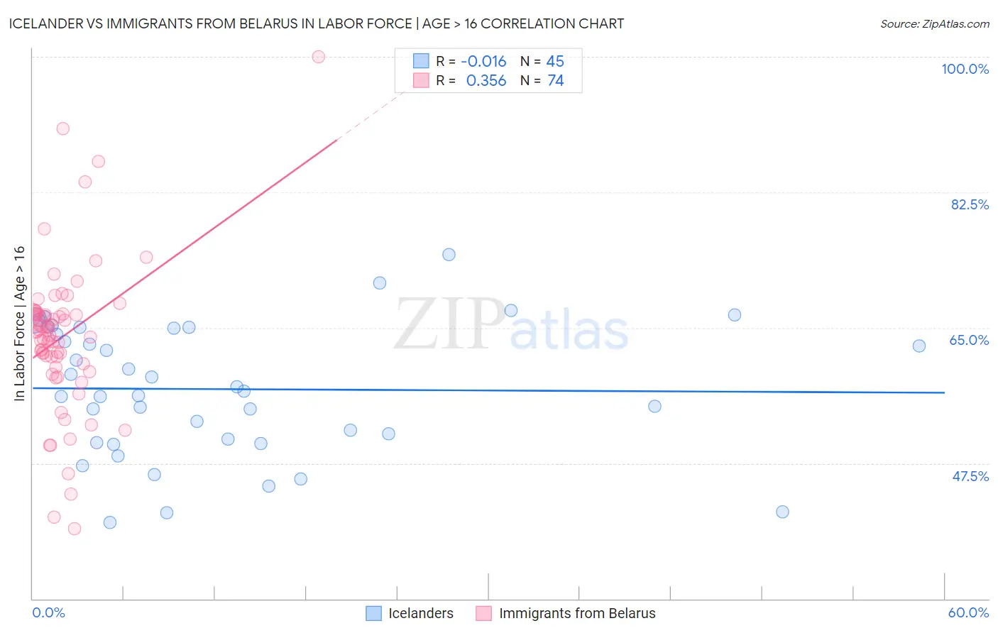 Icelander vs Immigrants from Belarus In Labor Force | Age > 16