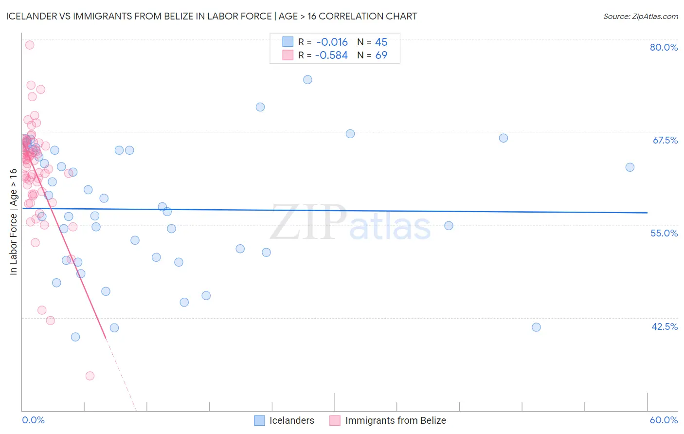 Icelander vs Immigrants from Belize In Labor Force | Age > 16