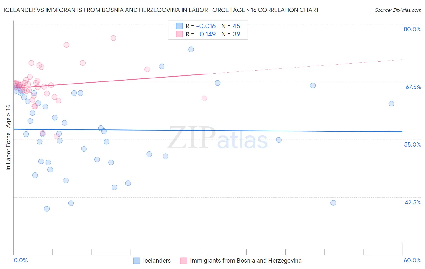 Icelander vs Immigrants from Bosnia and Herzegovina In Labor Force | Age > 16