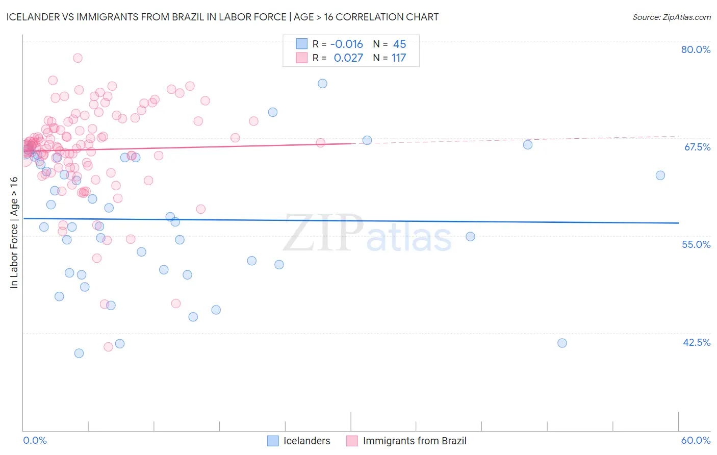 Icelander vs Immigrants from Brazil In Labor Force | Age > 16