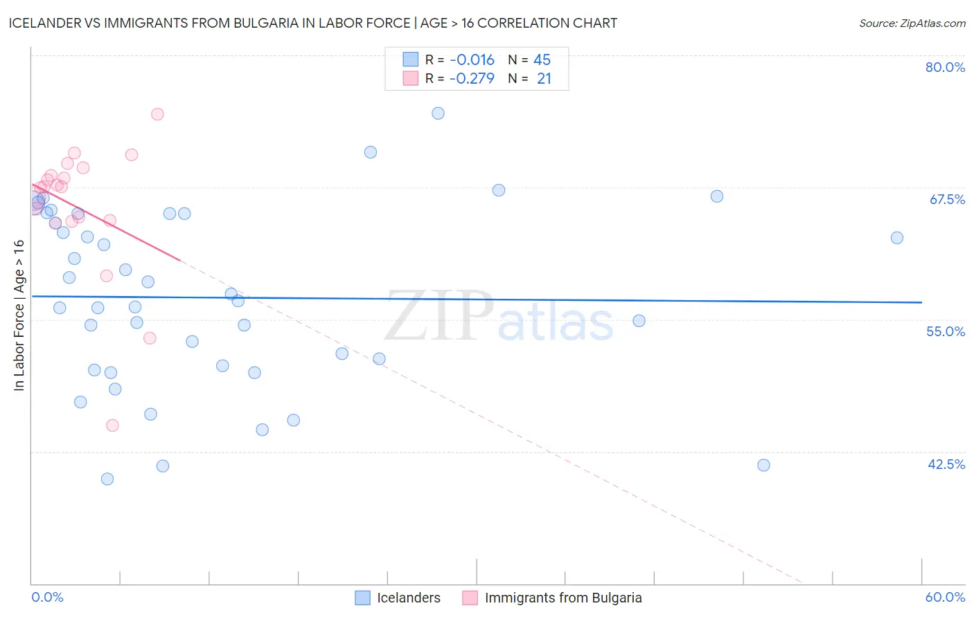 Icelander vs Immigrants from Bulgaria In Labor Force | Age > 16