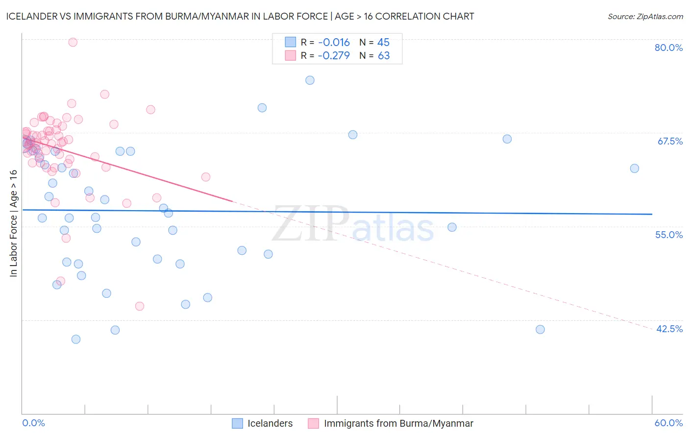 Icelander vs Immigrants from Burma/Myanmar In Labor Force | Age > 16