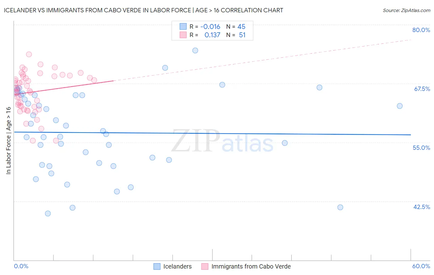 Icelander vs Immigrants from Cabo Verde In Labor Force | Age > 16