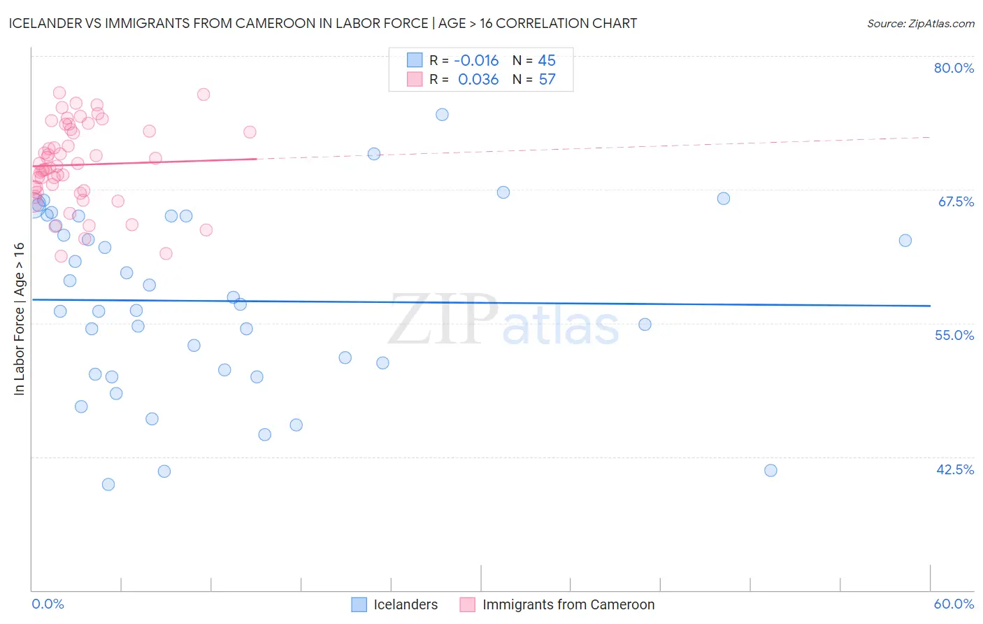 Icelander vs Immigrants from Cameroon In Labor Force | Age > 16