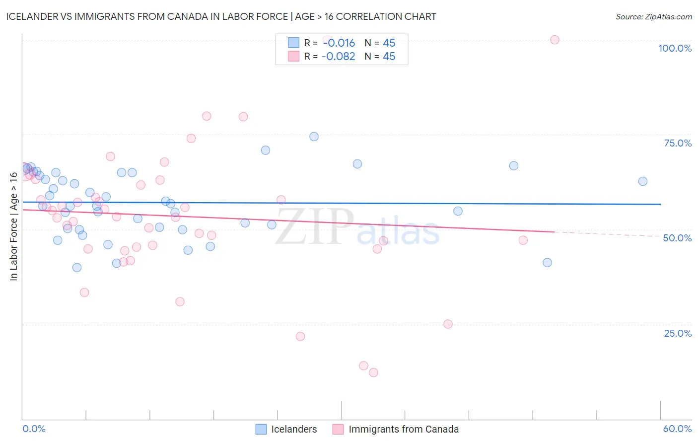 Icelander vs Immigrants from Canada In Labor Force | Age > 16